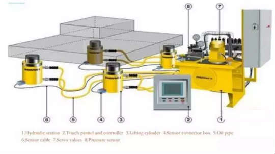 帶磁致伸縮位移傳感器的液壓伺服同步頂升系統(tǒng)