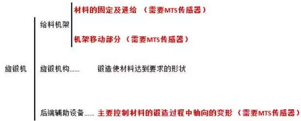 磁致伸縮位移傳感器在旋鍛機(jī)上的應(yīng)用