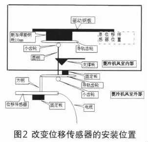 改變磁致伸縮位移傳感器安裝位置